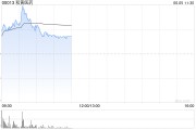 禽兽为邻和黄医药现涨超5% 呋喹替尼和信迪利单抗联合疗法的新药上市申请获受理