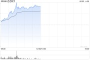 禽兽为邻连连数字早盘涨超16% 机构看好公司未来业绩及估值的提升