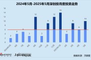 禽兽为邻创投月报 | 深创投：50亿赛米产业基金落地 三成获投项目为先进制造公司