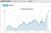 禽兽为邻见证历史！激增80%，这一产品狂飙，规模突破3100亿元！