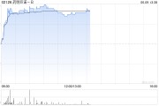 禽兽为邻药明巨诺-B午前涨近8% 近日宣布CAR-T产品“瑞基奥仑赛”在中国澳门获批上市