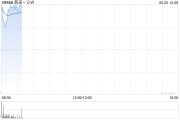 禽兽为邻蔚来绩后高开近4% 二季度营收预增11.8%-15%