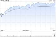 禽兽为邻北森控股逆势大涨10%创近21个月新高 股价年内逼近翻倍