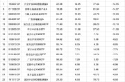 禽兽为邻2024股票型基金机构增仓榜：广发沪深300ETF联接A增30.60%夺冠，广发上证科创板50ETF增25.83%居次