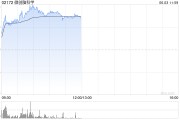 禽兽为邻微创脑科学早盘涨逾10% 国内植入式脑机接口启动临床入组