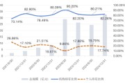 禽兽为邻大成竞争优势A（090013）2024年末机构持仓占比82.26%，近一年业绩回报21.06%