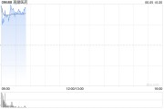 禽兽为邻再鼎医药现涨超7% 近期公布的ZL-1310低剂量组数据优异