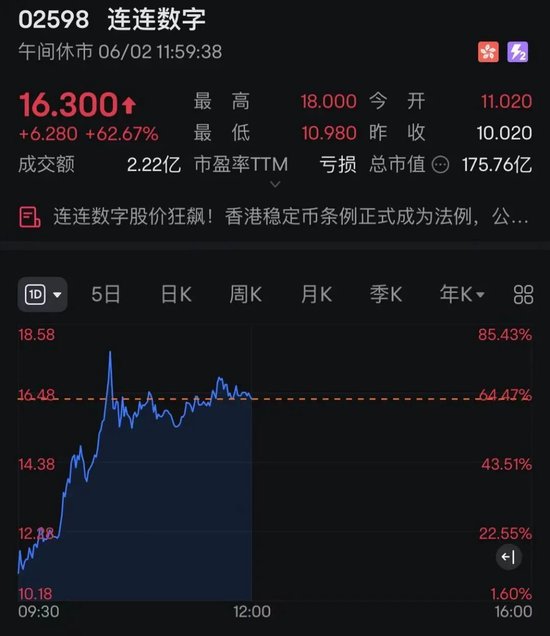 连连数字，突然暴涨超(🤜)60%！发生了什么？