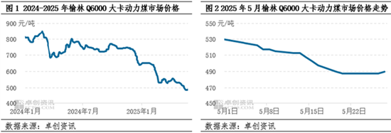 动力煤：5月价格重心下探，6月市场波(🌵)动空间或较有限