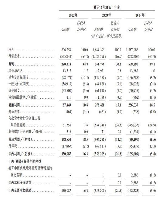 上市首日即“破发”！手回集团三闯港交所终圆梦，三个交易日跌去招股价(🍂)近三成