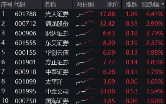 光大证券(🅰)打响“旗手”(📙)反攻发令枪！券商ETF放量两连阳，行情持续性如何？