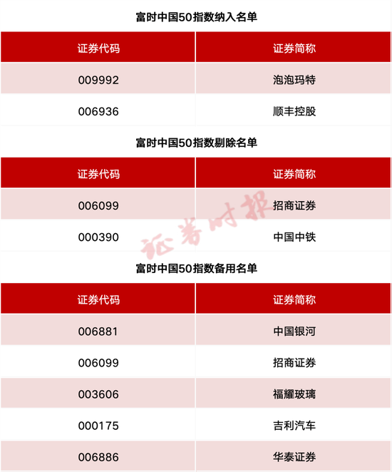 事关A股、港股！重要指数调整(🅱)！