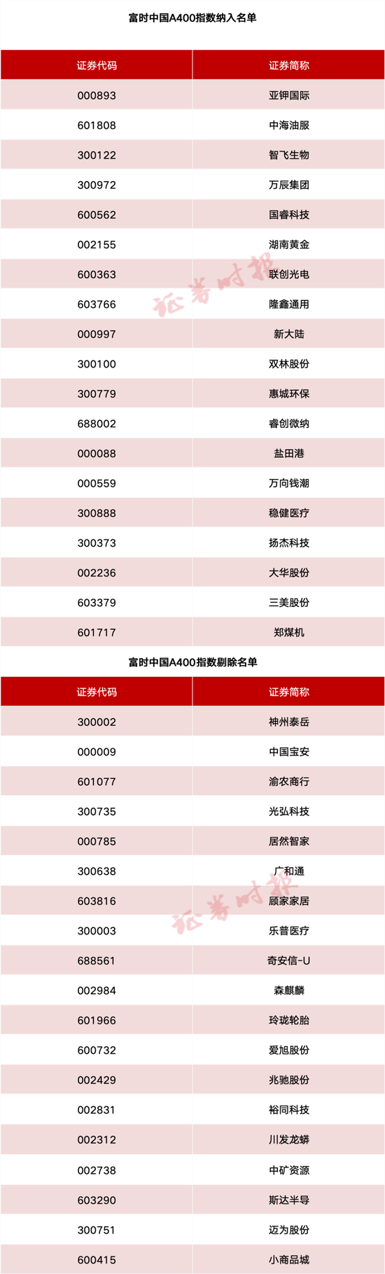 事关A股、港股！重要指数调(🕰)整！