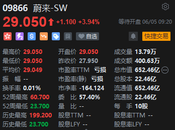 蔚来绩后高开近4% 二季度营收预(🌘)增11.8%-15%