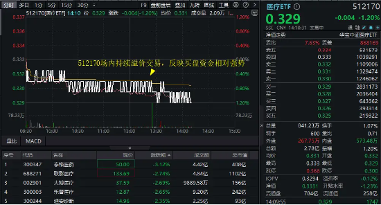 医疗连续回调(❓)，泰格医药领跌！A股最大医疗ETF跌逾1%，场内持续(👕)溢价交易，资金逢跌进场？
