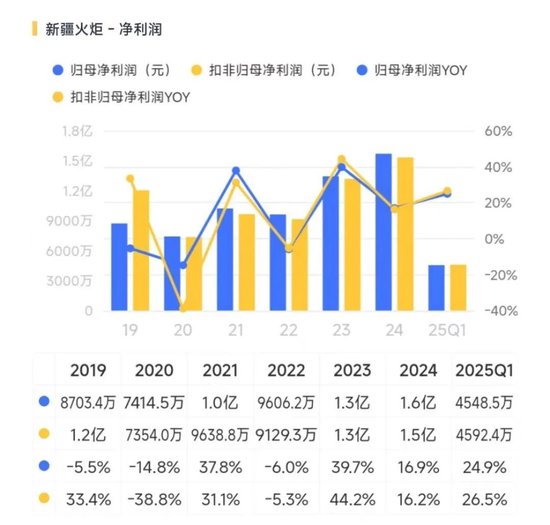 入主2个月，溢价200%注入劣质资产？新疆火炬：买(🤙)壳花的钱，靠关联交易就收回了一半