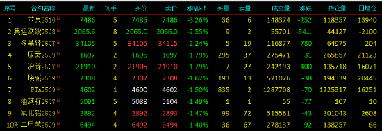 收评(🦋)|国内期货主力合约涨跌不一 苹果跌超3%