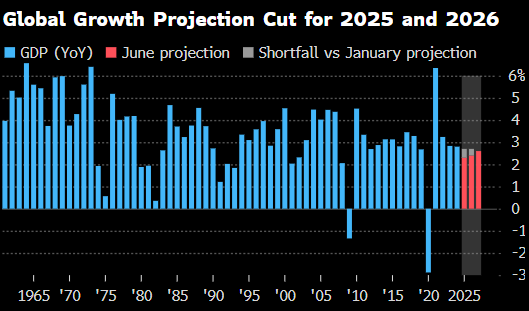 世界银(🗺)行将2025年全球经济增长预期下调至2.3%