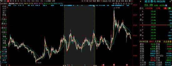 中海(♌)基金老将姚晨曦陷(🦔)亏损泥潭，旗下基金成立2年多亏25.98%，高位买入新能源股引质疑