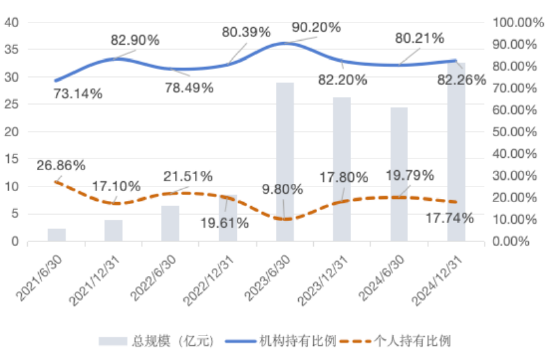 大成竞争优势A（090013）2024年末机构持(🕌)仓占比82.26%，近一年业绩回报21.06%