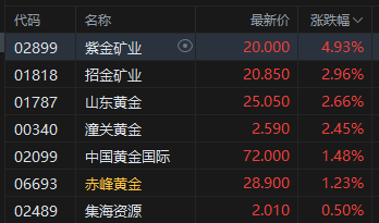 收评(🎧)：港股恒指跌1.36% 科指跌2.2% 创新药概念(🌊)逆市大涨 小鹏汽车跌超6%