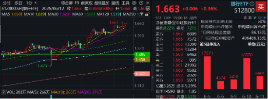 上车(👈)就走，银行ETF（512800）稳步5连阳，逼近前高！震荡市(🌼)压舱石，险资持续扫货