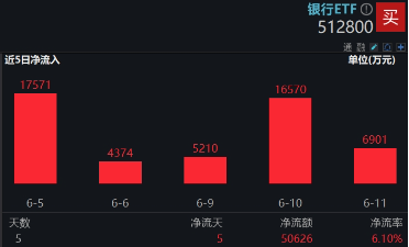 上(🚪)车就走，银行ETF（512800）稳步5连阳，逼近前(💨)高！震荡市压舱石，险资持续扫货