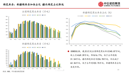 【棉花纺谈(➿)】供应端阶段性缩量 疆棉基差坚挺